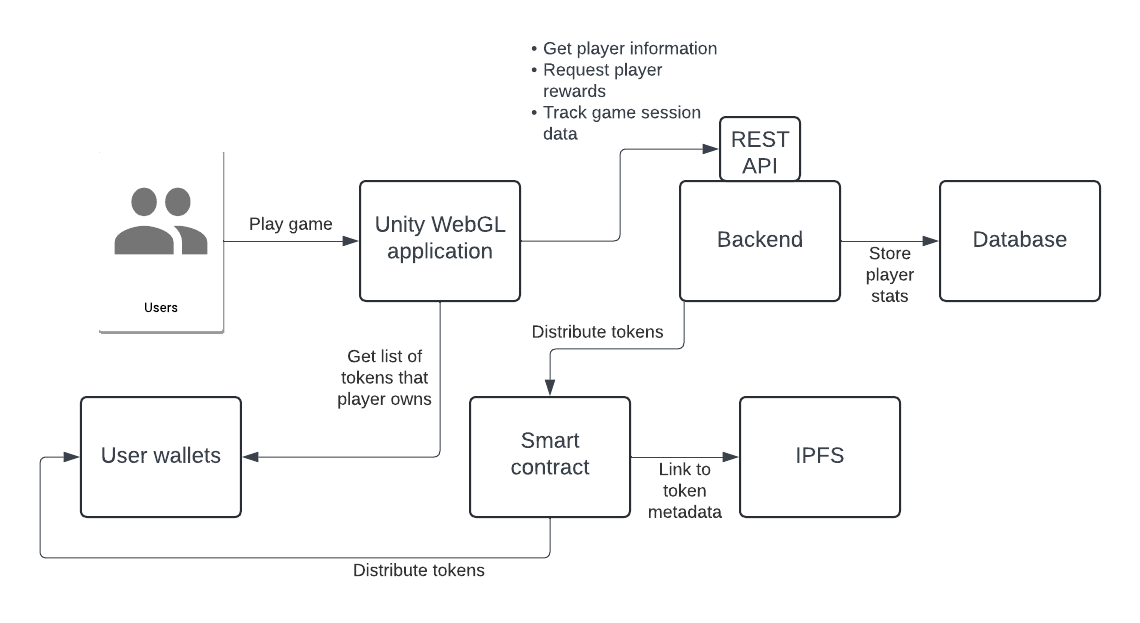 A diagram of the interaction between the player's wallet and the components of the application, showing how tokens are read from the wallet information and distributed from the smart contract to the wallet